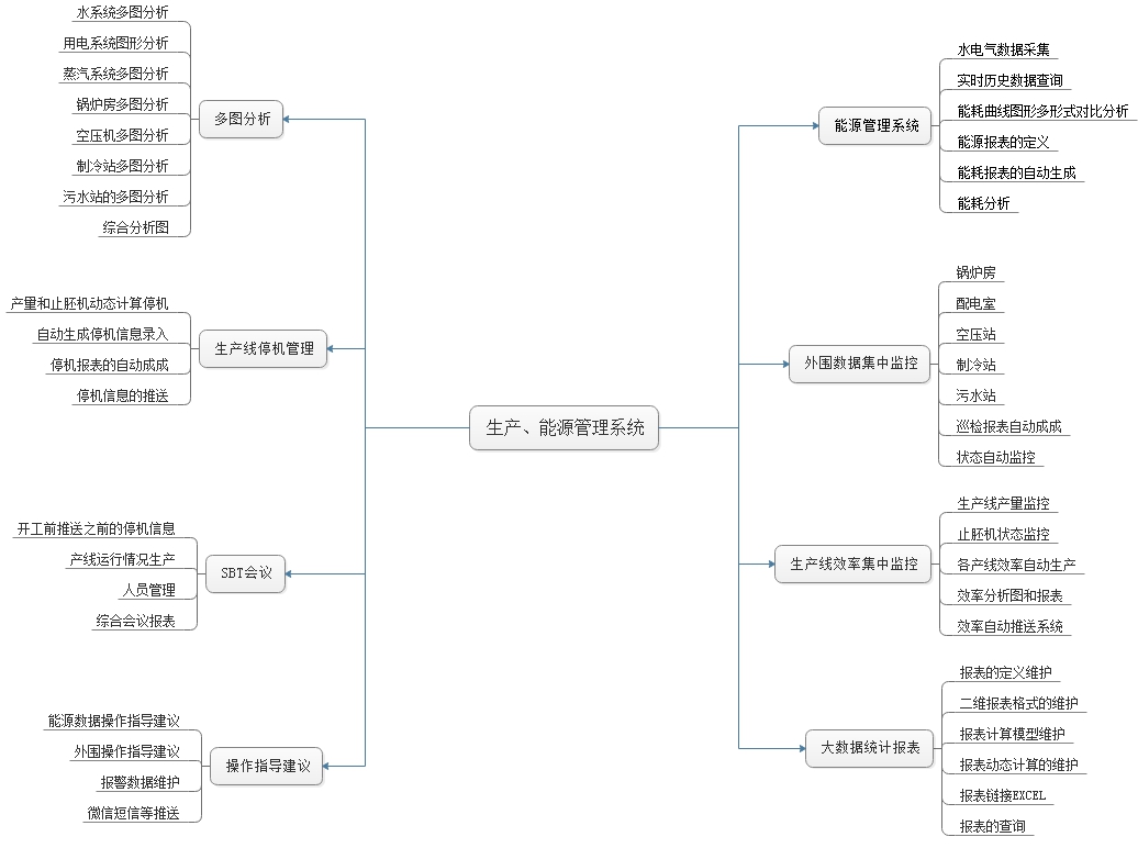 工廠智能制造執行系統